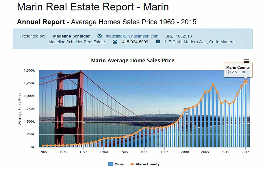 Marin home prices 1965-2016