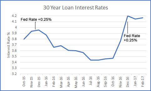 Mortgage rates for Marin Home Buyers 2015 to 2017