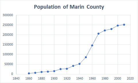 Population Marin County 1860-2010