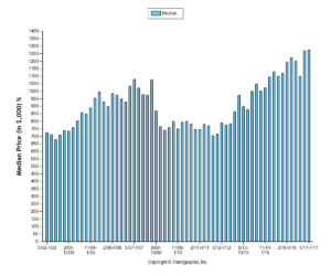 Sale prices Marin County homes 2002-2017