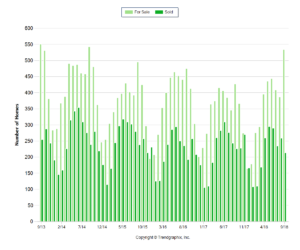 For Sale and Sold Homes in Marin County - 2013-2018