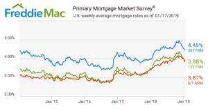 Home Mortgage rates compiled by Freddie Mac, 2015 to 2019