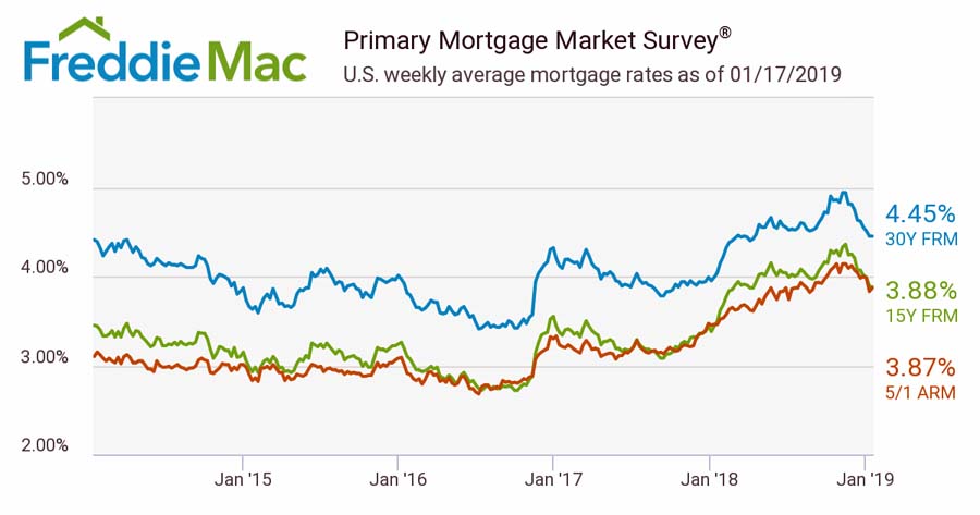 15 Year Mortgage Rates Chart 2019