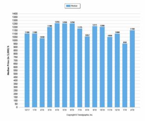 Median selling prices for Marin homes to 1217 to 0219