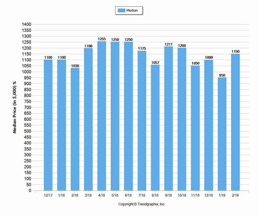 Median selling prices for Marin homes to 1217 to 0219