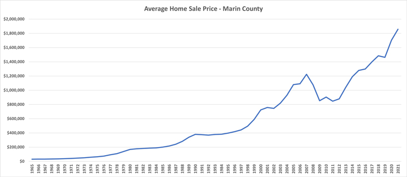 Marin Home prices 1965-2021