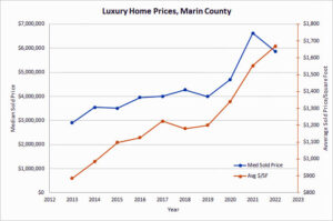 Luxury Home Values Marin County 2013-2022