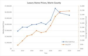 Marin County Luxury home sales 2023