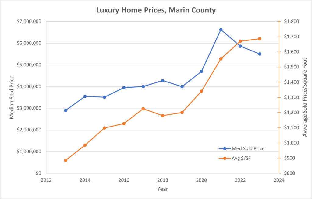 Marin county Luxury homer sales 2013-2023